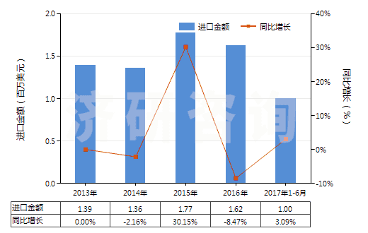 2013-2017年6月中國(guó)蜂蠟(不論是否精制或著色)(HS15219010)進(jìn)口總額及增速統(tǒng)計(jì)